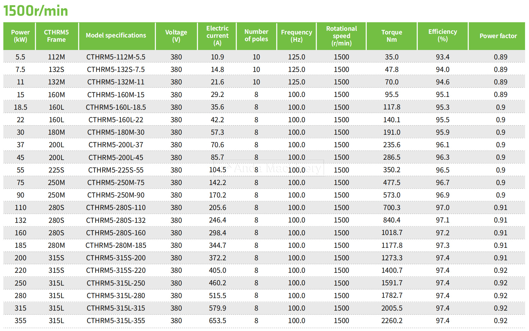 Anda High Energy Efficiency Reluctance Motors Anda Yüksek Enerji Verimliliği İsteksizlik Motorları