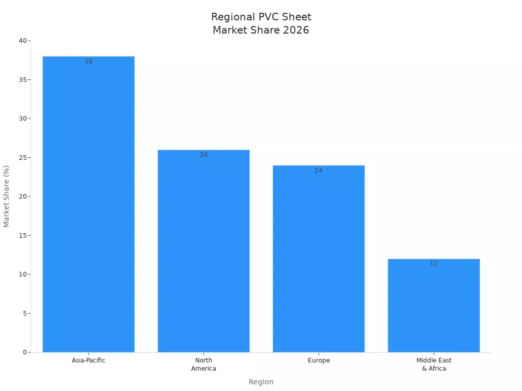 2026 yılında Asya-Pasifik, Kuzey Amerika, Avrupa ve Orta Doğu ve Afrika i&ccedil;in PVC levha pazar payı tahminlerini g&ouml;steren &ccedil;ubuk grafik